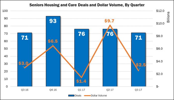 Third Quarter Long-Term Care M&A Results Are In